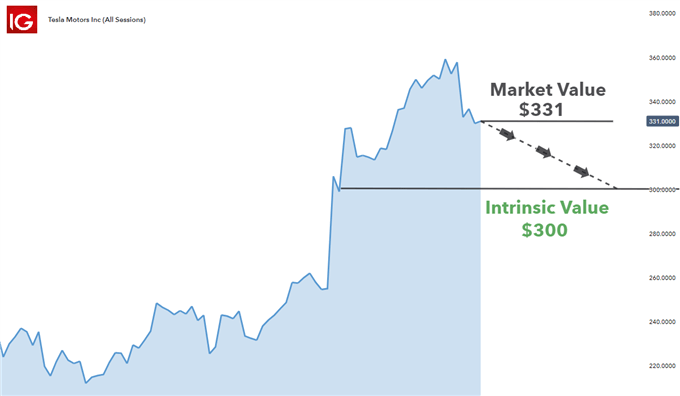 stock trading above intrinsic value