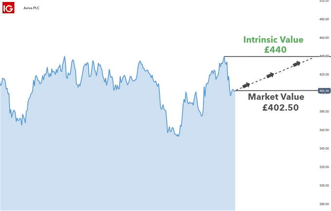 stock trading below market value