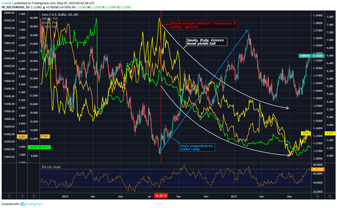 Chart showing EUR/USD, European sovereign bond yields