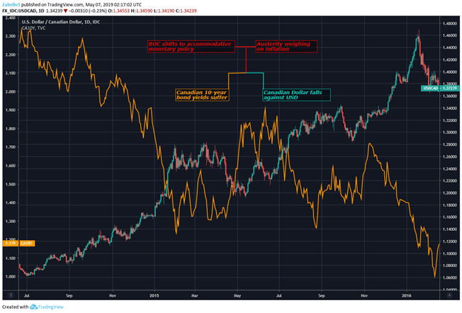 Chart showing USD/CAD