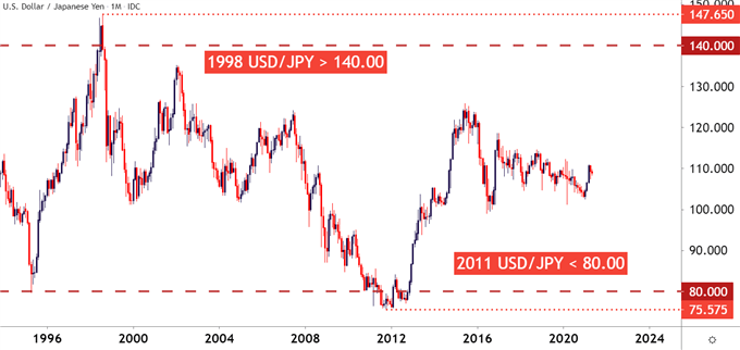 USDJPY Monthly Price Chart