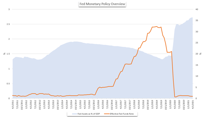 Change in Fed Balance Sheet due to Quantitative Easing