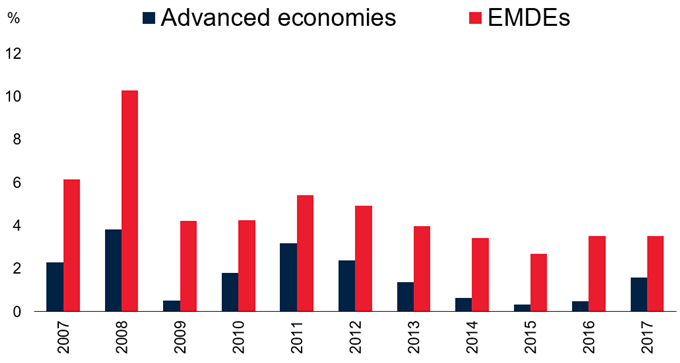 Advanced vs Developing economies