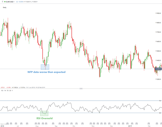 fundamental trading with indicators